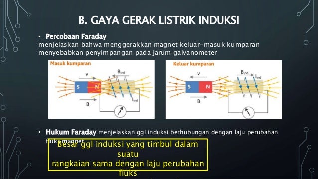 Induksi Elektro Magnetik PPT SMAN 7 Tangerang Induksi Elektro Magnetik PPT SMAN 7 Tangerang