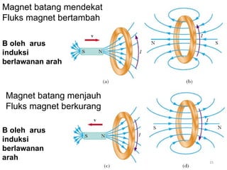 Magnet batang mendekat
Fluks magnet bertambah

B oleh arus
induksi
berlawanan arah



Magnet batang menjauh
Fluks magnet berkurang

B oleh arus
induksi
berlawanan
arah                     15
 