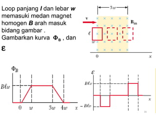 Loop panjang l dan lebar w
memasuki medan magnet
homogen B arah masuk
bidang gambar .
Gambarkan kurva Φ B , dan
ε




                             16
 