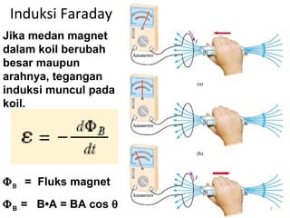 Induksi Faraday
Jika medan magnet
dalam koil berubah
besar maupun
arahnya, tegangan
induksi muncul pada
koil.




Φ Β = Fluks magnet
Φ B = B•A = BA cos θ   2
 