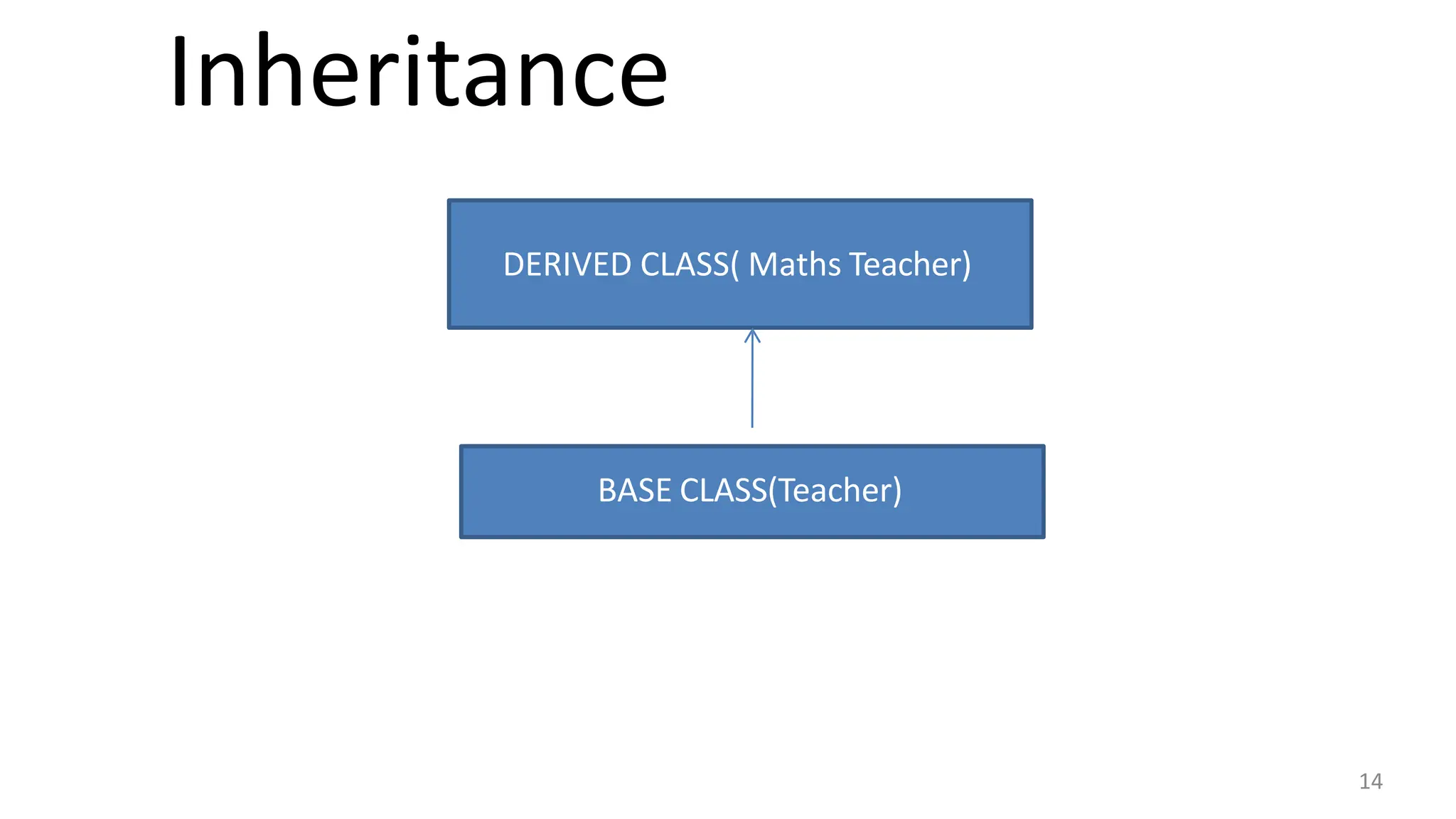 Inheritance
14
DERIVED CLASS( Maths Teacher)
BASE CLASS(Teacher)
 