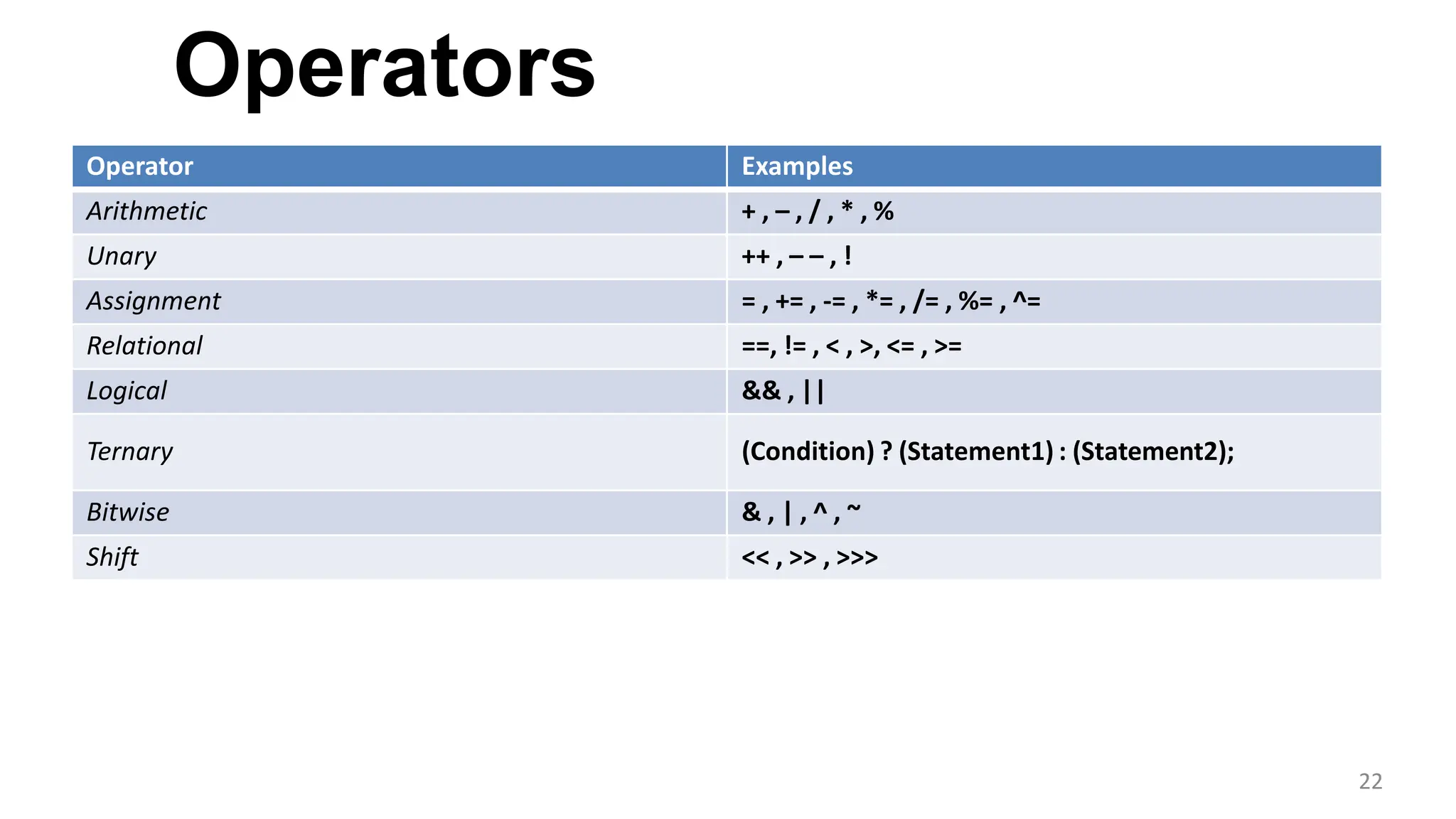 Operators
22
Operator Examples
Arithmetic + , – , / , * , %
Unary ++ , – – , !
Assignment = , += , -= , *= , /= , %= , ^=
Relational ==, != , < , >, <= , >=
Logical && , ||
Ternary (Condition) ? (Statement1) : (Statement2);
Bitwise & , | , ^ , ~
Shift << , >> , >>>
 