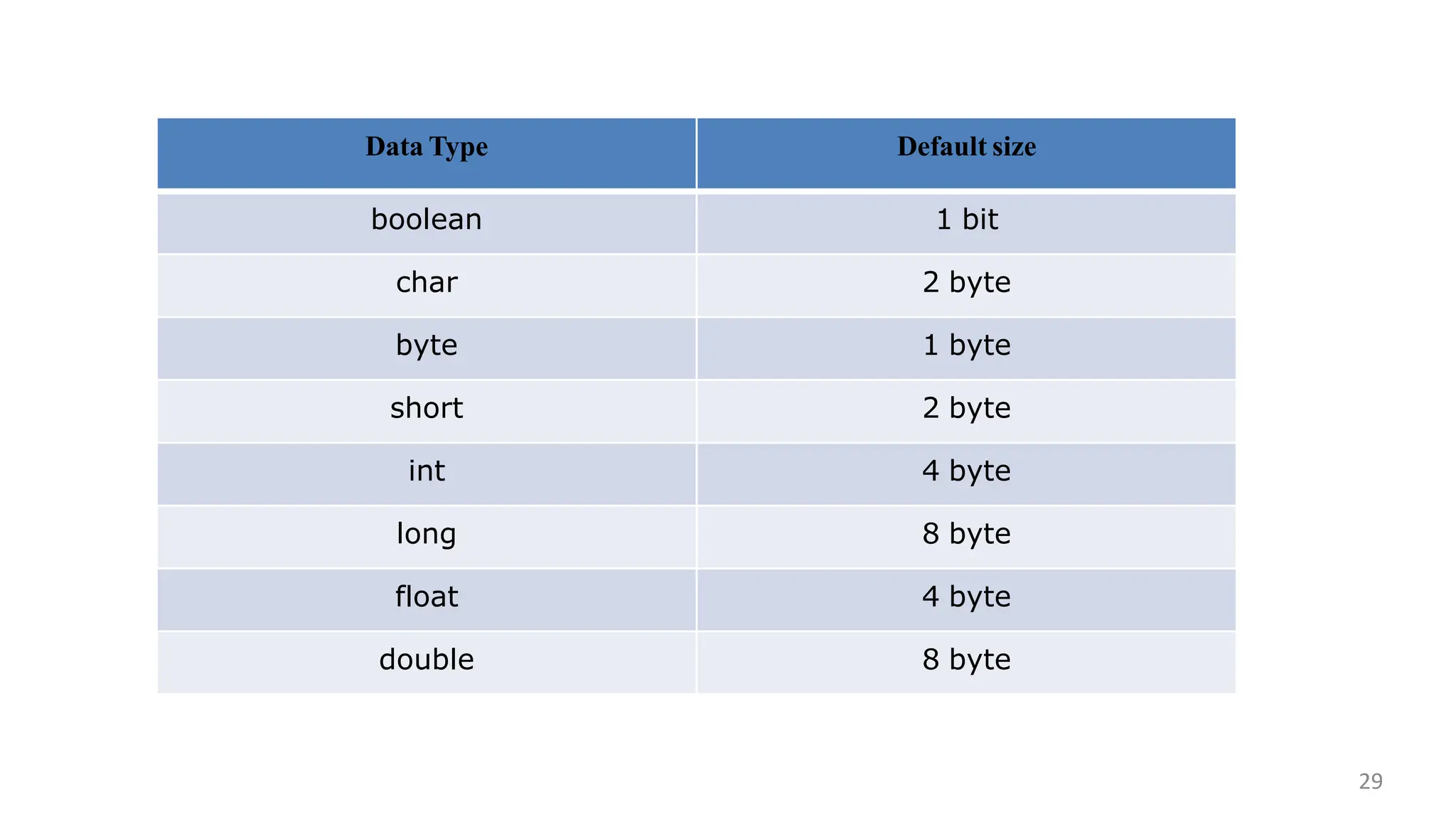 Data Type Default size
boolean 1 bit
char 2 byte
byte 1 byte
short 2 byte
int 4 byte
long 8 byte
float 4 byte
double 8 byte
29
 