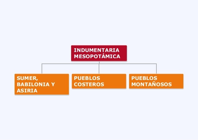 INDUMENTARIA	
MESOPOTÁMICA
SUMER,	
BABILONIA	Y	
ASIRIA
PUEBLOS	
COSTEROS
PUEBLOS	
MONTAÑOSOS
 