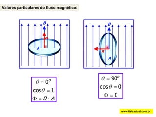 ɛ = força eletromotriz induzida (volts).www.fisicaatual.com.br