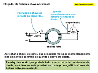 Intrigado, ele fechou a chave novamentewww.fisicaatual.com.br... aparece momentaneamente uma corrente no circuito da direita.Fechando a chave no circuito da esquerda...amperímetroChaveanel de ferroAo fechar a chave, ele notou que o medidor movia-se momentaneamente, mas em sentido contrário de quando a chave era aberta. Faraday descobriu que poderia induzir uma corrente no circuito da direita, mas isso só seria possível se o campo magnético através da bobina estivesse mudando.