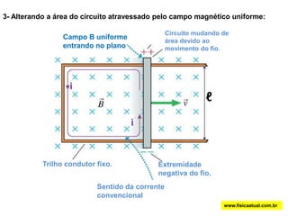 3- Alterando a área do circuito atravessado pelo campo magnético uniforme:Circuito mudando de área devido ao movimento do fio.Campo B uniforme entrando no planoiℓiTrilho condutor fixo.Extremidade negativa do fio.Sentido da corrente convencionalwww.fisicaatual.com.br