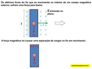 Os elétrons livres do fio que se movimenta no interior de um campo magnético externo, sofrem uma força para baixo:B entrando no plano.ℓFM--A força magnética irá causar uma separação de cargas no fio em movimento:+ + + +FM- - - -www.fisicaatual.com.br