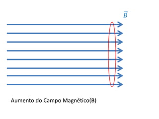 𝐵
Aumento do Campo Magnético(B)
 