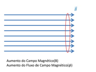 𝐵
Aumento do Campo Magnético(B)
Aumento do Fluxo de Campo Magnético(𝜙)
 