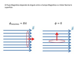 O Fluxo Magnético depende do ângulo entre o Campo Magnético e o Vetor Normal à
superfície
𝐵𝐵
𝜙 𝑚á𝑥𝑖𝑚𝑜 = 𝐵𝐴 𝜙 = 0
 