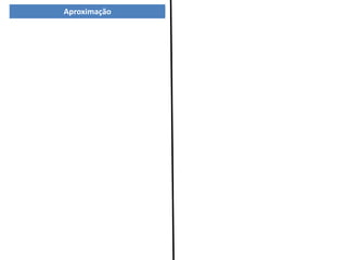 Aproximação
 