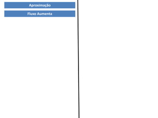 Fluxo Aumenta
Aproximação
 