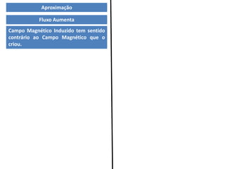 Fluxo Aumenta
Campo Magnético Induzido tem sentido
contrário ao Campo Magnético que o
criou.
Aproximação
 
