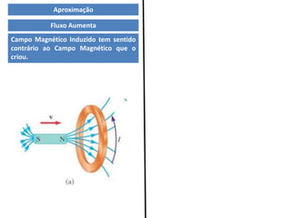 Fluxo Aumenta
Campo Magnético Induzido tem sentido
contrário ao Campo Magnético que o
criou.
Aproximação
 
