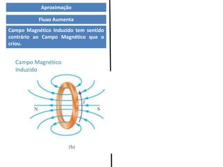 Fluxo Aumenta
Campo Magnético Induzido tem sentido
contrário ao Campo Magnético que o
criou.
Aproximação
Campo Magnético
Induzido
 