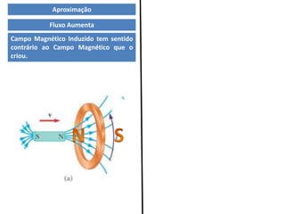 Fluxo Aumenta
Campo Magnético Induzido tem sentido
contrário ao Campo Magnético que o
criou.
Aproximação
 
