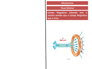 Fluxo Diminuí
Campo Magnético Induzido tem o
mesmo sentido que o Campo Magnético
que o criou.
Afastamento
 