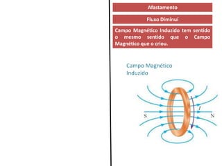 Fluxo Diminuí
Campo Magnético Induzido tem sentido
o mesmo sentido que o Campo
Magnético que o criou.
Afastamento
Campo Magnético
Induzido
 