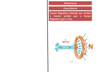 Fluxo Diminuí
Campo Magnético Induzido tem sentido
o mesmo sentido que o Campo
Magnético que o criou.
Afastamento
 