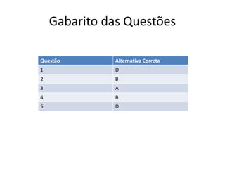 Gabarito das Questões
Questão Alternativa Correta
1 D
2 B
3 A
4 B
5 D
 