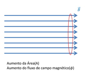 𝐵
Aumento da Área(A)
Aumento do fluxo de campo magnético(𝜙)
 