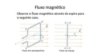 Fluxo magnético
Observe o fluxo magnético através da espira para
o seguinte caso.
 