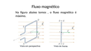 Fluxo magnético
Na figura abaixo temos , o fluxo magnético é
máximo.
 