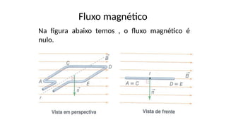 Fluxo magnético
Na figura abaixo temos , o fluxo magnético é
nulo.
 