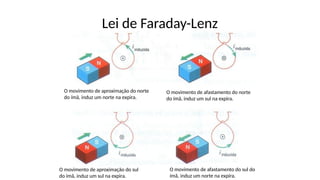 Lei de Faraday-Lenz
O movimento de aproximação do norte
do ímã, induz um norte na expira.
O movimento de afastamento do norte
do ímã, induz um sul na expira.
O movimento de afastamento do sul do
ímã, induz um norte na expira.
O movimento de aproximação do sul
do ímã, induz um sul na expira.
 