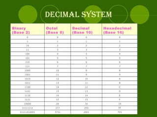 DECIMAL SYSTEM . Hexadecimal (Base 16) Decimal (Base 10) Octal (Base 8) Binary (Base 2) 7D1 2001 3721 11111010001 FF 255 377 11111111 10 16 20 10000 F 15 17 1111 E 14 16 1110 D 13 15 1101 C 12 14 1100 B 11 13 1011 A 10 12 1010 9 9 11 1001 8 8 10 1000 7 7 7 111 6 6 6 110 5 5 5 101 4 4 4 100 3 3 3 11 2 2 2 10 1 1 1 1 0 0 0 0 