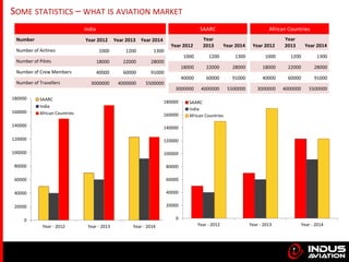 SOME STATISTICS – WHAT IS AVIATION MARKET
India
Number Year 2012 Year 2013 Year 2014
Number of Airlines 1000 1200 1300
Num...