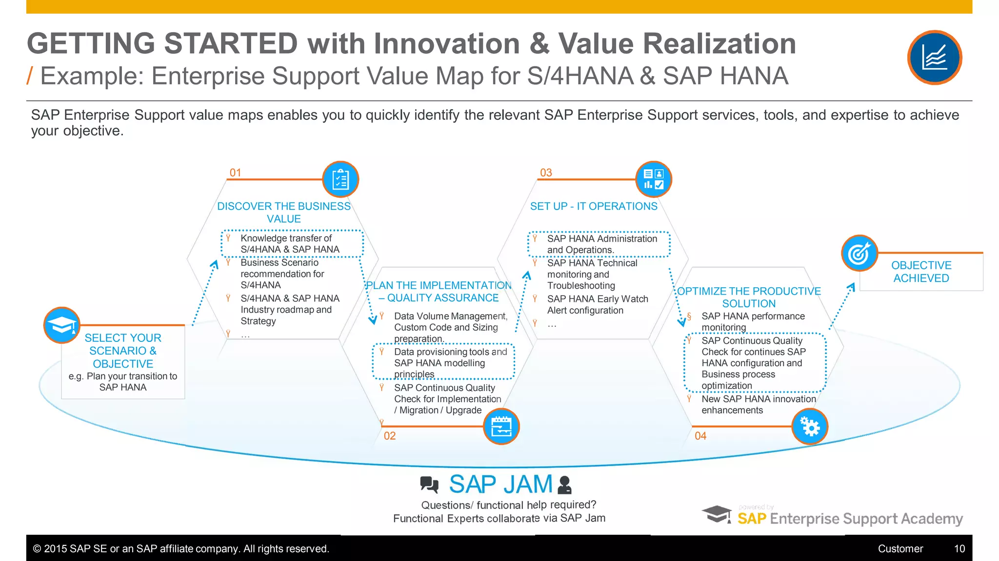 © 2015 SAP SE or an SAP affiliate company. All rights reserved. 10Customer
OBJECTIVE
ACHIEVED
GETTING STARTED with Innovation & Value Realization
/ Example: Enterprise Support Value Map for S/4HANA & SAP HANA
SAP Enterprise Support value maps enables you to quickly identify the relevant SAP Enterprise Support services, tools, and expertise to achieve
your objective.
Questions/ functional help required?
Functional Experts collaborate via SAP Jam
DISCOVER THE BUSINESS
VALUE
Ÿ Knowledge transfer of
S/4HANA & SAP HANA
Ÿ Business Scenario
recommendation for
S/4HANA
Ÿ S/4HANA & SAP HANA
Industry roadmap and
Strategy
Ÿ …
01
SELECT YOUR
SCENARIO &
OBJECTIVE
e.g. Plan your transition to
SAP HANA
PLAN THE IMPLEMENTATION
– QUALITY ASSURANCE
Ÿ Data Volume Management,
Custom Code and Sizing
preparation.
Ÿ Data provisioning tools and
SAP HANA modelling
principles
Ÿ SAP Continuous Quality
Check for Implementation
/ Migration / Upgrade
Ÿ …
02
SET UP - IT OPERATIONS
Ÿ SAP HANA Administration
and Operations.
Ÿ SAP HANA Technical
monitoring and
Troubleshooting
Ÿ SAP HANA Early Watch
Alert configuration
Ÿ …
03
OPTIMIZE THE PRODUCTIVE
SOLUTION
§ SAP HANA performance
monitoring
Ÿ SAP Continuous Quality
Check for continues SAP
HANA configuration and
Business process
optimization
Ÿ New SAP HANA innovation
enhancements
04
 