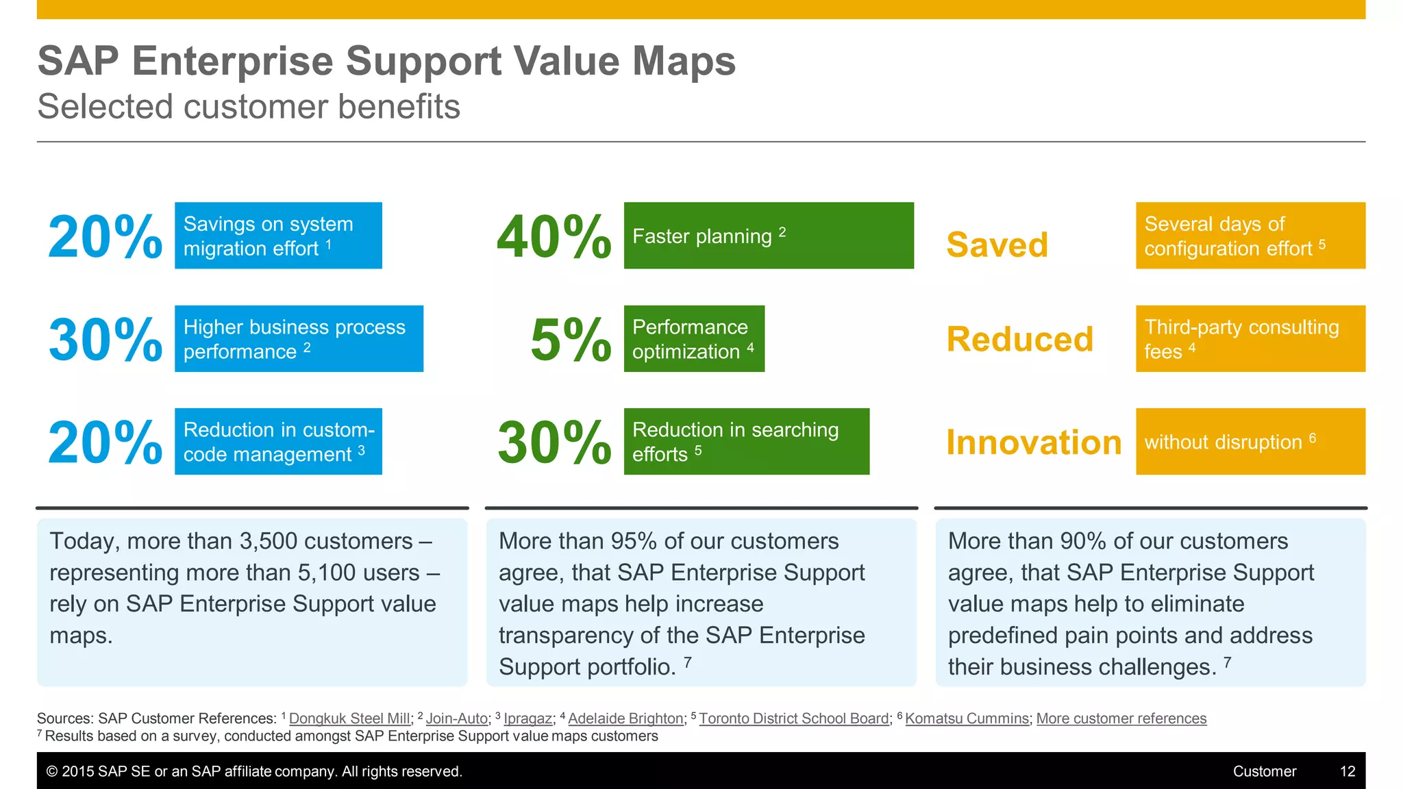 © 2015 SAP SE or an SAP affiliate company. All rights reserved. 12Customer
SAP Enterprise Support Value Maps
Selected customer benefits
20% Savings on system
migration effort 1
20% Reduction in custom-
code management 3
30% Higher business process
performance 2
Today, more than 3,500 customers –
representing more than 5,100 users –
rely on SAP Enterprise Support value
maps.
More than 95% of our customers
agree, that SAP Enterprise Support
value maps help increase
transparency of the SAP Enterprise
Support portfolio. 7
More than 90% of our customers
agree, that SAP Enterprise Support
value maps help to eliminate
predefined pain points and address
their business challenges. 7
40% Faster planning 2
30% Reduction in searching
efforts 5
5% Performance
optimization 4
Saved
Several days of
configuration effort 5
Innovation without disruption 6
Reduced Third-party consulting
fees 4
Sources: SAP Customer References: 1 Dongkuk Steel Mill; 2 Join-Auto; 3 Ipragaz; 4 Adelaide Brighton; 5 Toronto District School Board; 6 Komatsu Cummins; More customer references
7 Results based on a survey, conducted amongst SAP Enterprise Support value maps customers
 