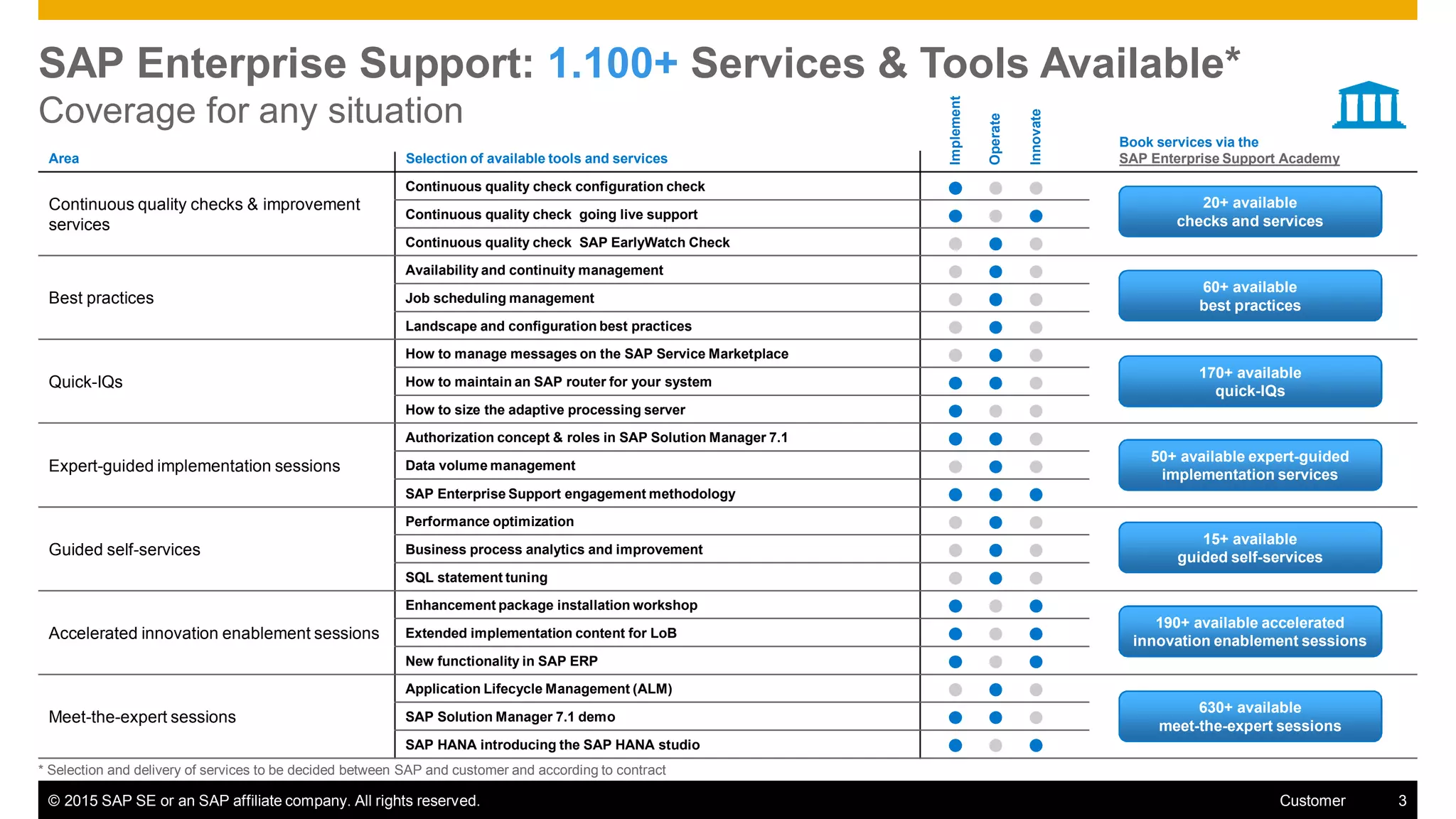© 2015 SAP SE or an SAP affiliate company. All rights reserved. 3Customer
Area Selection of available tools and services
Book services via the
SAP Enterprise Support Academy
Continuous quality checks & improvement
services
Continuous quality check configuration check
Continuous quality check going live support
Continuous quality check SAP EarlyWatch Check
Best practices
Availability and continuity management
Job scheduling management
Landscape and configuration best practices
Quick-IQs
How to manage messages on the SAP Service Marketplace
How to maintain an SAP router for your system
How to size the adaptive processing server
Expert-guided implementation sessions
Authorization concept & roles in SAP Solution Manager 7.1
Data volume management
SAP Enterprise Support engagement methodology
Guided self-services
Performance optimization
Business process analytics and improvement
SQL statement tuning
Accelerated innovation enablement sessions
Enhancement package installation workshop
Extended implementation content for LoB
New functionality in SAP ERP
Meet-the-expert sessions
Application Lifecycle Management (ALM)
SAP Solution Manager 7.1 demo
SAP HANA introducing the SAP HANA studio
Implement
Operate
Innovate
* Selection and delivery of services to be decided between SAP and customer and according to contract
15+ available
guided self-services
190+ available accelerated
innovation enablement sessions
630+ available
meet-the-expert sessions
50+ available expert-guided
implementation services
170+ available
quick-IQs
60+ available
best practices
20+ available
checks and services
SAP Enterprise Support: 1.100+ Services & Tools Available*
Coverage for any situation
 