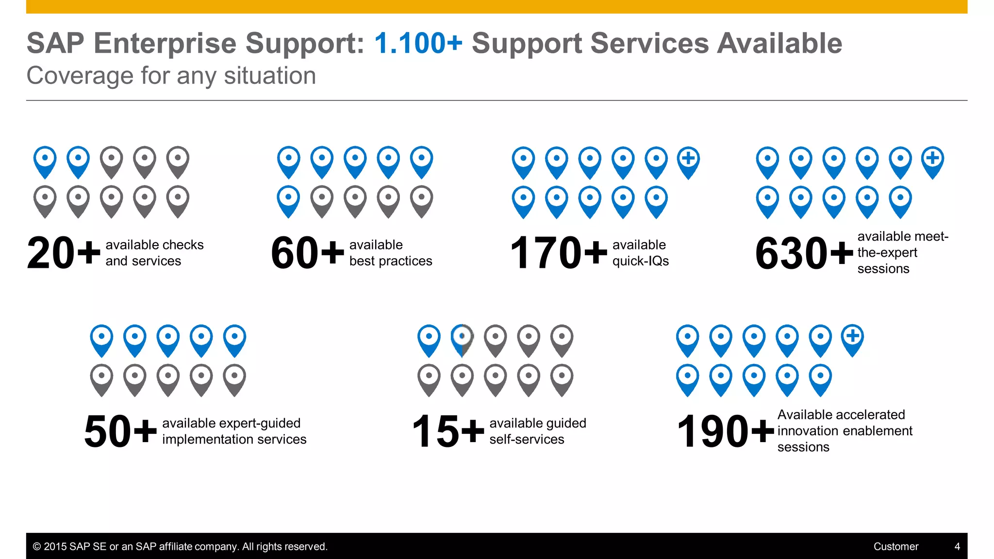 © 2015 SAP SE or an SAP affiliate company. All rights reserved. 4Customer
SAP Enterprise Support: 1.100+ Support Services Available
Coverage for any situation
available
best practices60+ available
quick-IQs170+
available expert-guided
implementation services50+ available guided
self-services15+
Available accelerated
innovation enablement
sessions190+
available meet-
the-expert
sessions630+available checks
and services20+
+ +
+
 