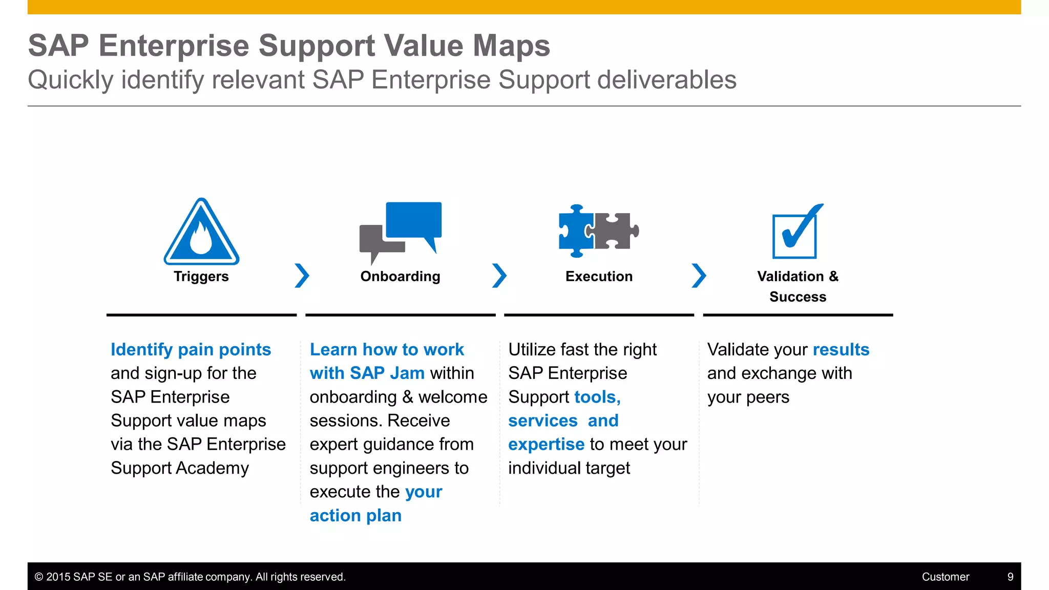 © 2015 SAP SE or an SAP affiliate company. All rights reserved. 9Customer
SAP Enterprise Support Value Maps
Quickly identify relevant SAP Enterprise Support deliverables
Identify pain points
and sign-up for the
SAP Enterprise
Support value maps
via the SAP Enterprise
Support Academy
Learn how to work
with SAP Jam within
onboarding & welcome
sessions. Receive
expert guidance from
support engineers to
execute the your
action plan
Utilize fast the right
SAP Enterprise
Support tools,
services and
expertise to meet your
individual target
Triggers
Validate your results
and exchange with
your peers
Onboarding Execution Validation &
Success
 