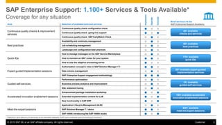 © 2015 SAP SE or an SAP affiliate company. All rights reserved. 3Customer
Area Selection of available tools and services
Book services via the
SAP Enterprise Support Academy
Continuous quality checks & improvement
services
Continuous quality check configuration check
Continuous quality check going live support
Continuous quality check SAP EarlyWatch Check
Best practices
Availability and continuity management
Job scheduling management
Landscape and configuration best practices
Quick-IQs
How to manage messages on the SAP Service Marketplace
How to maintain an SAP router for your system
How to size the adaptive processing server
Expert-guided implementation sessions
Authorization concept & roles in SAP Solution Manager 7.1
Data volume management
SAP Enterprise Support engagement methodology
Guided self-services
Performance optimization
Business process analytics and improvement
SQL statement tuning
Accelerated innovation enablement sessions
Enhancement package installation workshop
Extended implementation content for LoB
New functionality in SAP ERP
Meet-the-expert sessions
Application Lifecycle Management (ALM)
SAP Solution Manager 7.1 demo
SAP HANA introducing the SAP HANA studio
Implement
Operate
Innovate
* Selection and delivery of services to be decided between SAP and customer and according to contract
15+ available
guided self-services
190+ available accelerated
innovation enablement sessions
630+ available
meet-the-expert sessions
50+ available expert-guided
implementation services
170+ available
quick-IQs
60+ available
best practices
20+ available
checks and services
SAP Enterprise Support: 1.100+ Services & Tools Available*
Coverage for any situation
 