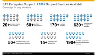 © 2015 SAP SE or an SAP affiliate company. All rights reserved. 4Customer
SAP Enterprise Support: 1.100+ Support Services Available
Coverage for any situation
available
best practices60+ available
quick-IQs170+
available expert-guided
implementation services50+ available guided
self-services15+
Available accelerated
innovation enablement
sessions190+
available meet-
the-expert
sessions630+available checks
and services20+
+ +
+
 