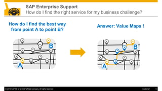 © 2015 SAP SE or an SAP affiliate company. All rights reserved. 5Customer
SAP Enterprise Support
How do I find the right service for my business challenge?
How do I find the best way
from point A to point B?
AA
BB
Answer: Value Maps !
AA
BB
 