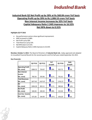 IndusInd Bank Q2 Net Profit up by 30% at Rs.560.04 crore YoY basis
Operating Profit up by 39% to Rs.1,006.53 crore YoY basis
Non Interest Income increases by 32% YoY basis
Capital Adequacy Ratio ( CAR) improves to 16.52%
Net NPA down to 0.31%
Highlights Q2 FY 2016
 Key performance vectors show significant improvement.
 NIM increased to 3.88%
 Net Profit up by 30%
 Total Revenue up by 32%
 Net NPA down to 0.31%
 Capital Adequacy Ratio ( CAR) improves to 16.52%
Mumbai, October 9, 2015: The Board of Directors of IndusInd Bank Ltd., today approved and adopted
its Unaudited Financial Results for the second quarter and first half-year ended September 30, 2015.
Key Financials:
Q2 FY16 Q2 FY15
YoY
Growth
Q1 FY16
QoQ
Growth
Operating Profit
(Rs. crore) 1006.53 724.67 39% 922.72 9%
Non Interest
Income
(Rs. crore) 783.54 593.96 32 % 761.61 3%
Total Revenues
(Rs. crore) 1877.82 1427.07 32% 1742.27 8%
NII
(Rs. crore) 1094.28 833.11 31 % 980.66 12%
Net Profit
(Rs. crore) 560.04 430.20 30% 525.04 7%
Core Fee Income
(Rs. crore) 673.30 544.99 24 % 636.20 6%
 