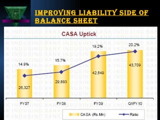 Improving Liability side of Balance Sheet 