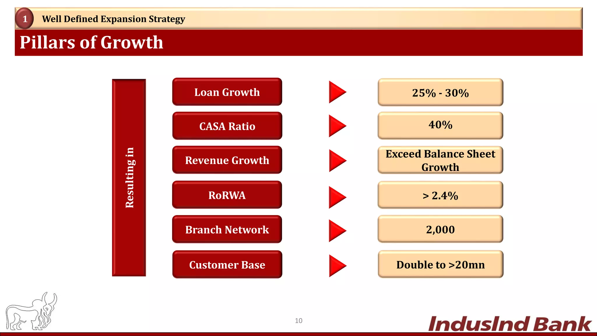 Pillars of Growth
Well Defined Expansion Strategy1
CASA Ratio
Revenue Growth
RoRWA
Branch Network
Loan Growth
40%
Exceed Balance Sheet
Growth
> 2.4%
2,000
25% - 30%
Resultingin
Customer Base Double to >20mn
10
 