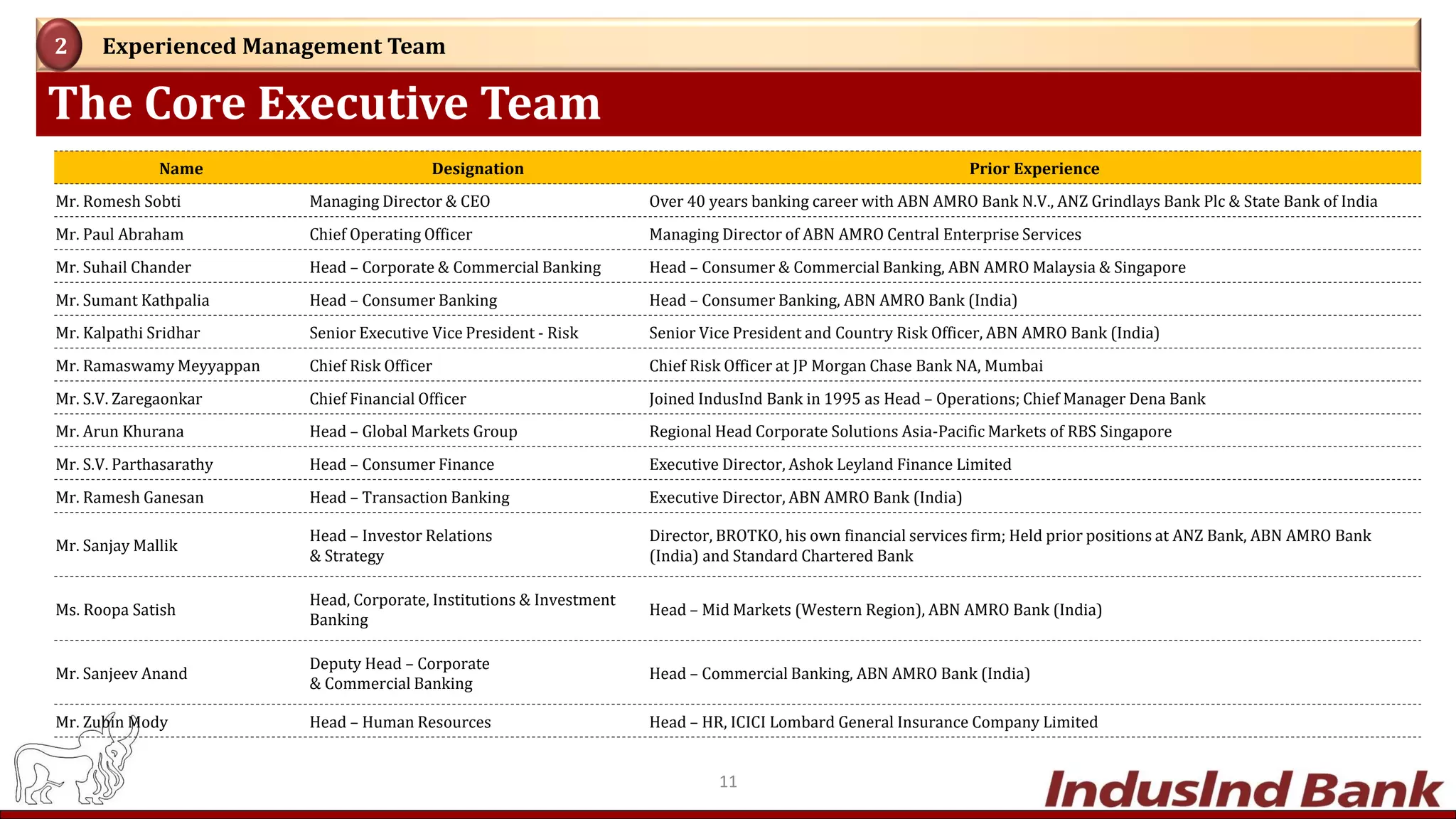 The Core Executive Team
Experienced Management Team2
Name Designation Prior Experience
Mr. Romesh Sobti Managing Director & CEO Over 40 years banking career with ABN AMRO Bank N.V., ANZ Grindlays Bank Plc & State Bank of India
Mr. Paul Abraham Chief Operating Officer Managing Director of ABN AMRO Central Enterprise Services
Mr. Suhail Chander Head – Corporate & Commercial Banking Head – Consumer & Commercial Banking, ABN AMRO Malaysia & Singapore
Mr. Sumant Kathpalia Head – Consumer Banking Head – Consumer Banking, ABN AMRO Bank (India)
Mr. Kalpathi Sridhar Senior Executive Vice President - Risk Senior Vice President and Country Risk Officer, ABN AMRO Bank (India)
Mr. Ramaswamy Meyyappan Chief Risk Officer Chief Risk Officer at JP Morgan Chase Bank NA, Mumbai
Mr. S.V. Zaregaonkar Chief Financial Officer Joined IndusInd Bank in 1995 as Head – Operations; Chief Manager Dena Bank
Mr. Arun Khurana Head – Global Markets Group Regional Head Corporate Solutions Asia-Pacific Markets of RBS Singapore
Mr. S.V. Parthasarathy Head – Consumer Finance Executive Director, Ashok Leyland Finance Limited
Mr. Ramesh Ganesan Head – Transaction Banking Executive Director, ABN AMRO Bank (India)
Mr. Sanjay Mallik
Head – Investor Relations
& Strategy
Director, BROTKO, his own financial services firm; Held prior positions at ANZ Bank, ABN AMRO Bank
(India) and Standard Chartered Bank
Ms. Roopa Satish
Head, Corporate, Institutions & Investment
Banking
Head – Mid Markets (Western Region), ABN AMRO Bank (India)
Mr. Sanjeev Anand
Deputy Head – Corporate
& Commercial Banking
Head – Commercial Banking, ABN AMRO Bank (India)
Mr. Zubin Mody Head – Human Resources Head – HR, ICICI Lombard General Insurance Company Limited
11
 