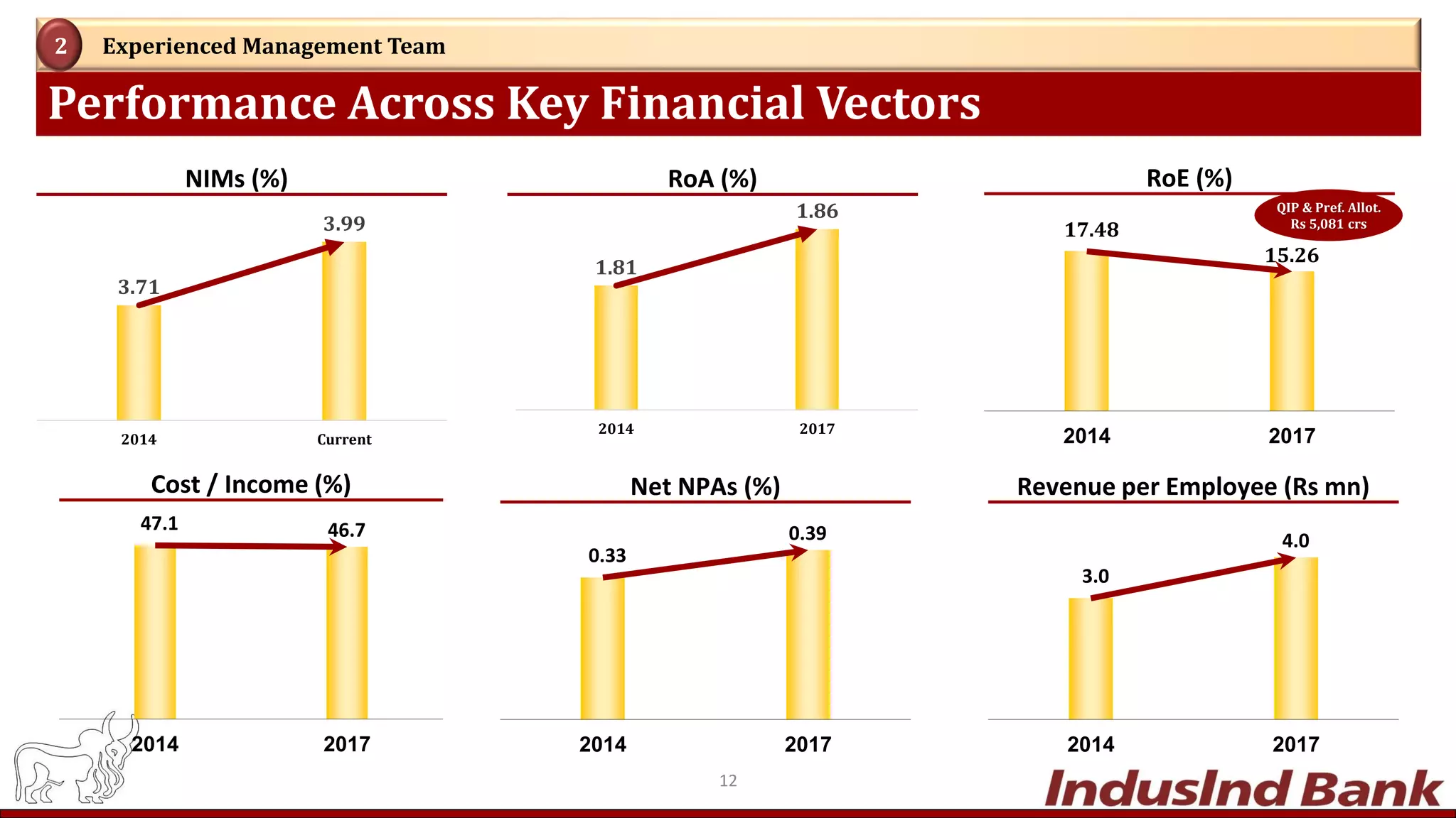 Performance Across Key Financial Vectors
Experienced Management Team2
QIP & Pref. Allot.
Rs 5,081 crs
3.71
3.99
2014 Current
NIMs (%)
1.81
1.86
2014 2017
RoA (%)
17.48
15.26
2014 2017
RoE (%)
47.1 46.7
2014 2017
Cost / Income (%)
12
0.33
0.39
2014 2017
Net NPAs (%)
3.0
4.0
2014 2017
Revenue per Employee (Rs mn)
 