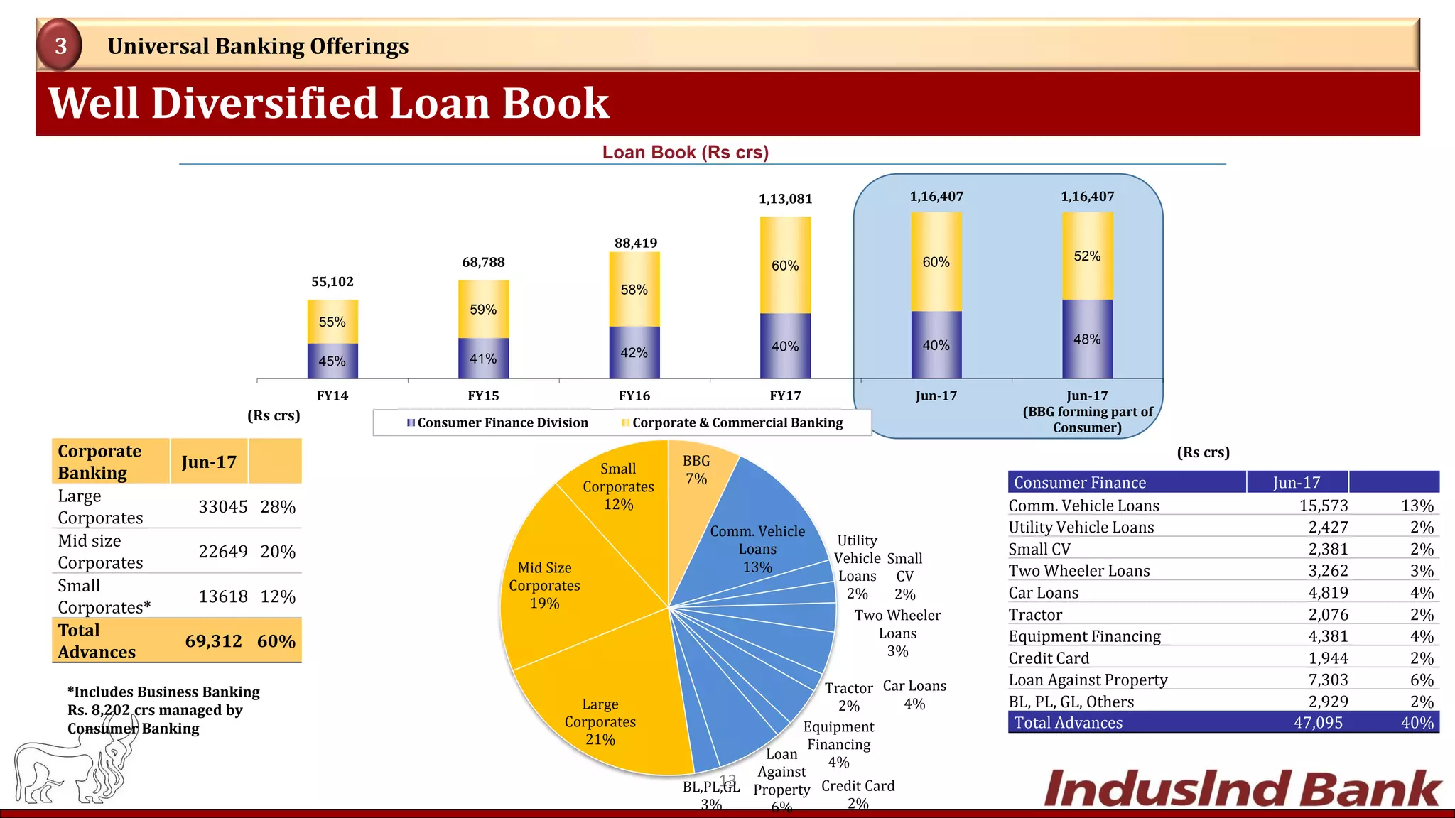 Well Diversified Loan Book
Universal Banking Offerings3
Loan Book (Rs crs)
(Rs crs)
(Rs crs)
13
45% 41% 42% 40% 40% 48%
55%
59%
58%
60% 60% 52%
55,102
68,788
88,419
1,13,081 1,16,407 1,16,407
FY14 FY15 FY16 FY17 Jun-17 Jun-17
(BBG forming part of
Consumer)Consumer Finance Division Corporate & Commercial Banking
BBG
7%
Comm. Vehicle
Loans
13%
Utility
Vehicle
Loans
2%
Small
CV
2%
Two Wheeler
Loans
3%
Car Loans
4%
Tractor
2%
Equipment
Financing
4%
Credit Card
2%
Loan
Against
Property
6%
BL,PL,GL
3%
Large
Corporates
21%
Mid Size
Corporates
19%
Small
Corporates
12%
Consumer Finance Jun-17
Comm. Vehicle Loans 15,573 13%
Utility Vehicle Loans 2,427 2%
Small CV 2,381 2%
Two Wheeler Loans 3,262 3%
Car Loans 4,819 4%
Tractor 2,076 2%
Equipment Financing 4,381 4%
Credit Card 1,944 2%
Loan Against Property 7,303 6%
BL, PL, GL, Others 2,929 2%
Total Advances 47,095 40%
*Includes Business Banking
Rs. 8,202 crs managed by
Consumer Banking
Corporate
Banking
Jun-17
Large
Corporates
33045 28%
Mid size
Corporates
22649 20%
Small
Corporates*
13618 12%
Total
Advances
69,312 60%
 