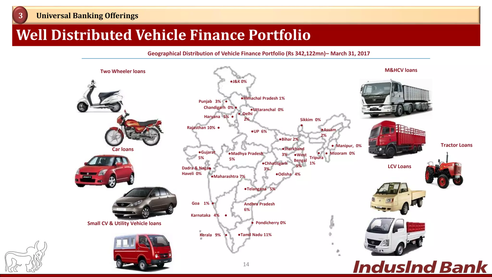 Well Distributed Vehicle Finance Portfolio
Universal Banking Offerings3
14
Andhra Pradesh
6%
●Assam
2%
●Bihar 2%
Chandigarh 0% ●
●Chhatisgarh
3%Dadra & Nagar
Haveli 0%
● Delhi
2%
Goa 1% ●
●Gujarat
5%
Haryana 5% ●
●Himachal Pradesh 1%
●J&K 0%
●Jharkhand
3%
Karnataka 4% ●
Kerala 9% ●
●Madhya Pradesh
5%
●Maharashtra 7%
● Mizoram 0%
●Odisha 4%
● Pondicherry 0%
Punjab 3% ●
Rajasthan 10% ●
●Uttaranchal 0%
●West
Bengal
5%
Sikkim 0%
●
●Tamil Nadu 11%
Tripura
1%
●UP 6%
●
●
Geographical Distribution of Vehicle Finance Portfolio (Rs 342,122mn)– March 31, 2017
Two Wheeler loans
Car loans
M&HCV loans
Small CV & Utility Vehicle loans
LCV Loans
●Telangana 5%
● Manipur, 0% Tractor Loans
 