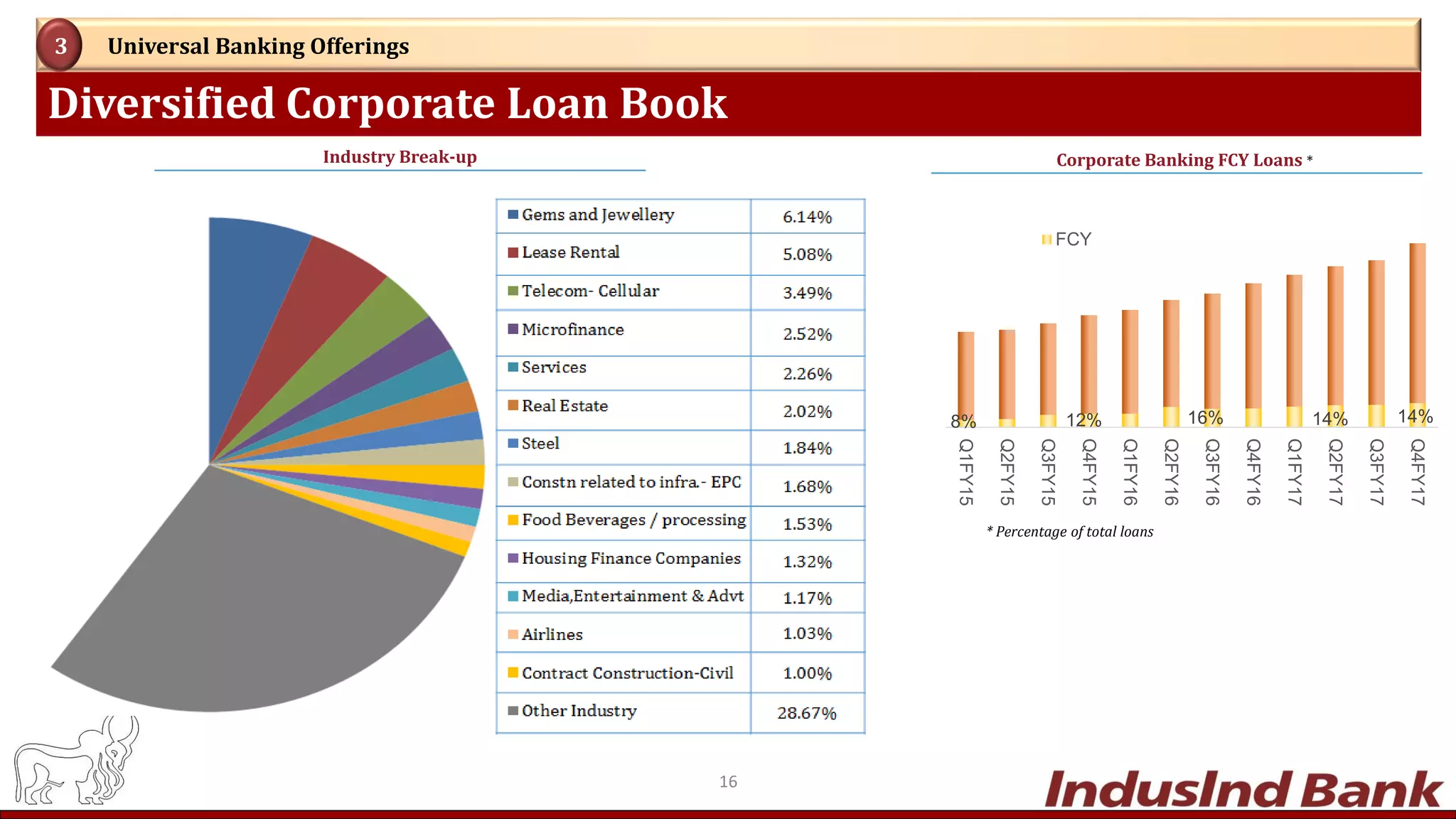 Diversified Corporate Loan Book
Universal Banking Offerings3
16
8% 12% 16% 14% 14%
Q1FY15
Q2FY15
Q3FY15
Q4FY15
Q1FY16
Q2FY16
Q3FY16
Q4FY16
Q1FY17
Q2FY17
Q3FY17
Q4FY17
FCY
Corporate Banking FCY Loans *Industry Break-up
* Percentage of total loans
 