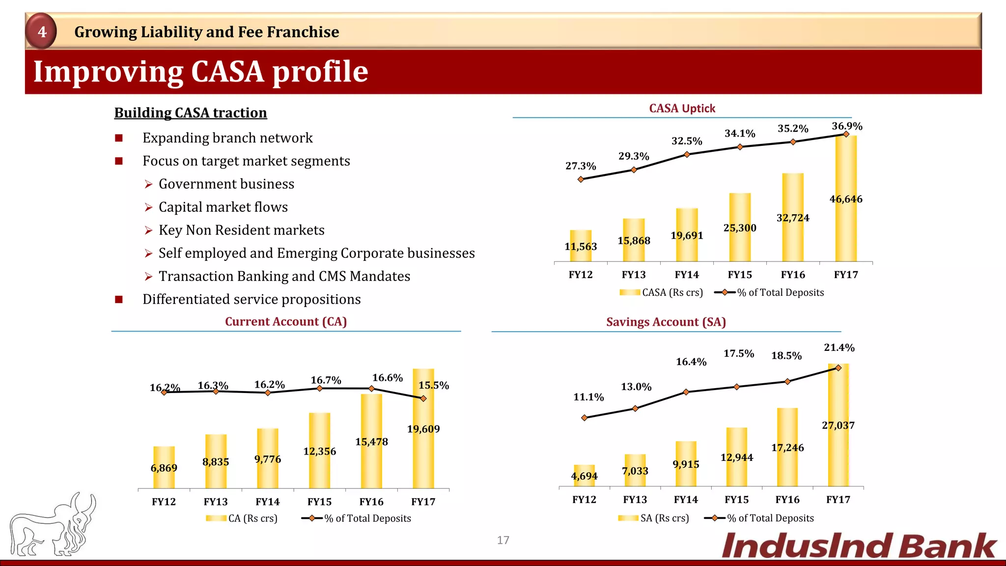 Improving CASA profile
Growing Liability and Fee Franchise4
CASA Uptick
Savings Account (SA)Current Account (CA)
11,563
15,868 19,691
25,300
32,724
46,646
27.3%
29.3%
32.5%
34.1% 35.2% 36.9%
10%
16%
21%
27%
33%
38%
0
5,000
10,000
15,000
20,000
25,000
30,000
35,000
40,000
45,000
50,000
FY12 FY13 FY14 FY15 FY16 FY17
CASA (Rs crs) % of Total Deposits
6,869
8,835 9,776
12,356
15,478
19,609
16.2% 16.3% 16.2% 16.7% 16.6%
15.5%
5%
7%
9%
11%
13%
15%
17%
19%
0
3,000
6,000
9,000
12,000
15,000
18,000
21,000
FY12 FY13 FY14 FY15 FY16 FY17
CA (Rs crs) % of Total Deposits
Building CASA traction
 Expanding branch network
 Focus on target market segments
 Government business
 Capital market flows
 Key Non Resident markets
 Self employed and Emerging Corporate businesses
 Transaction Banking and CMS Mandates
 Differentiated service propositions
4,694 7,033
9,915
12,944
17,246
27,037
11.1%
13.0%
16.4%
17.5% 18.5%
21.4%
-3.0%
1.0%
5.0%
9.0%
13.0%
17.0%
21.0%
25.0%
0
5,000
10,000
15,000
20,000
25,000
30,000
FY12 FY13 FY14 FY15 FY16 FY17
SA (Rs crs) % of Total Deposits
17
 