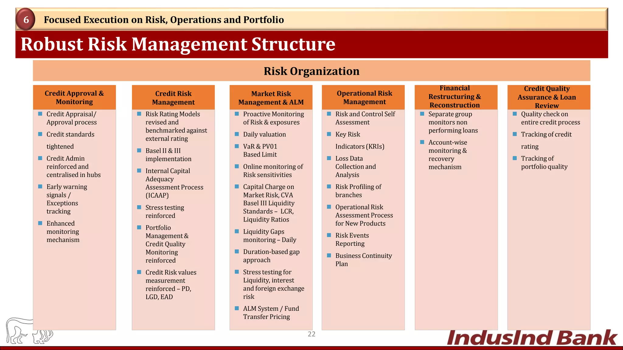 Robust Risk Management Structure
Focused Execution on Risk, Operations and Portfolio6
 Risk and Control Self
Assessment
 Key Risk
Indicators(KRIs)
 Loss Data
Collection and
Analysis
 Risk Profiling of
branches
 Operational Risk
Assessment Process
for New Products
 Risk Events
Reporting
 Business Continuity
Plan
 Separate group
monitors non
performing loans
 Account-wise
monitoring &
recovery
mechanism
 Quality check on
entire credit process
 Tracking of credit
rating
 Tracking of
portfolio quality
 Proactive Monitoring
of Risk & exposures
 Daily valuation
 VaR & PV01
Based Limit
 Online monitoring of
Risk sensitivities
 Capital Charge on
Market Risk, CVA
Basel III Liquidity
Standards – LCR,
Liquidity Ratios
 Liquidity Gaps
monitoring – Daily
 Duration-based gap
approach
 Stress testing for
Liquidity, interest
and foreign exchange
risk
 ALM System / Fund
Transfer Pricing
 Risk Rating Models
revised and
benchmarked against
external rating
 Basel II & III
implementation
 Internal Capital
Adequacy
Assessment Process
(ICAAP)
 Stress testing
reinforced
 Portfolio
Management &
Credit Quality
Monitoring
reinforced
 Credit Risk values
measurement
reinforced – PD,
LGD, EAD
 Credit Appraisal/
Approval process
 Credit standards
tightened
 Credit Admin
reinforcedand
centralised in hubs
 Early warning
signals /
Exceptions
tracking
 Enhanced
monitoring
mechanism
22
Credit Approval &
Monitoring
Credit Risk
Management
Market Risk
Management & ALM
Operational Risk
Management
Financial
Restructuring &
Reconstruction
Credit Quality
Assurance & Loan
Review
Risk Organization
 